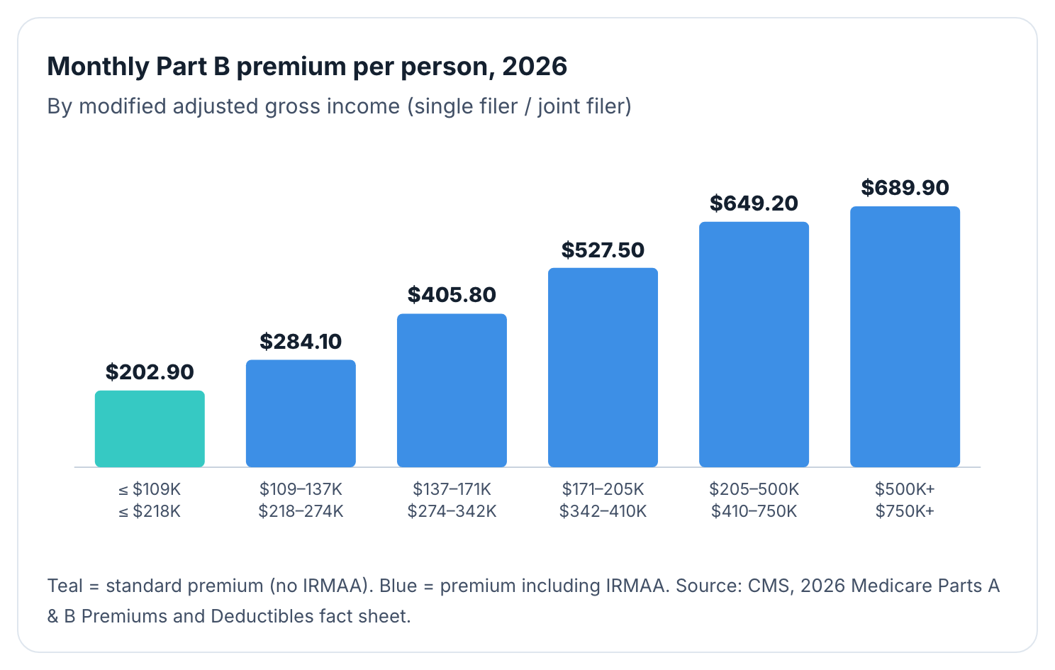 Bar chart of 2026 Medicare Part B monthly premiums per person by income: $202.90, $284.10, $405.80, $527.50, $649.20 and $689.90.