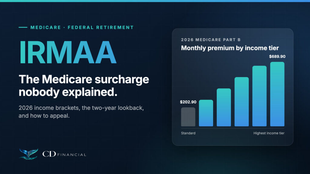 IRMAA: the Medicare surcharge nobody explained. Chart of 2026 Medicare Part B monthly premiums by income tier, from $202.90 to $689.90.