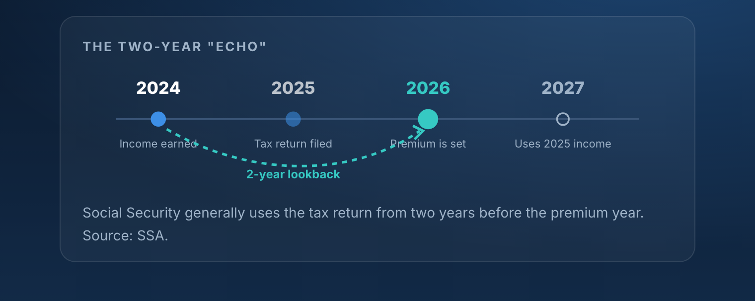 Timeline: income on your 2024 tax return sets your 2026 Medicare premium; income in 2025 sets 2027; income in 2026 sets 2028.
